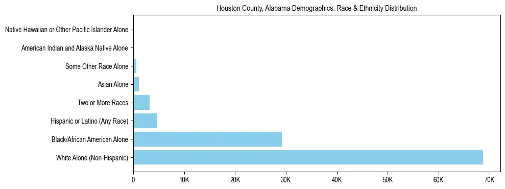 Race and Ethnicity Distribution Chart for Houston County, Alabama