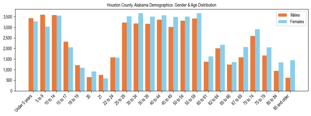 Bar chart showing the population distribution of Houston County, Alabama by age group and gender, based on 2023 ACS data.