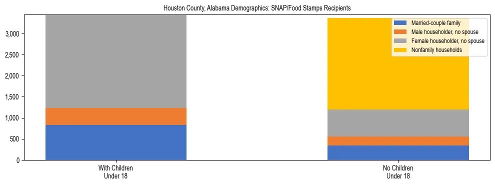 Stacked bar chart showing SNAP/Food Stamps recipient household composition by presence of children under 18 in Houston County, Alabama, based on 2023 ACS data.