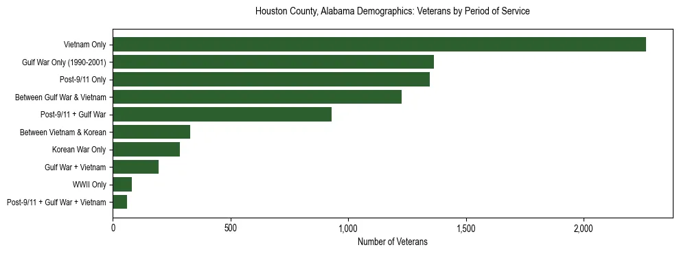 Horizontal bar chart showing veteran distribution by period of military service in Houston County, Alabama, based on 2023 ACS data.