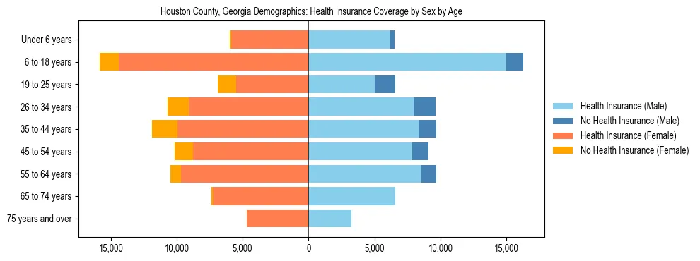 Pyramid chart showing health insurance coverage by age and sex in Houston County, Georgia.