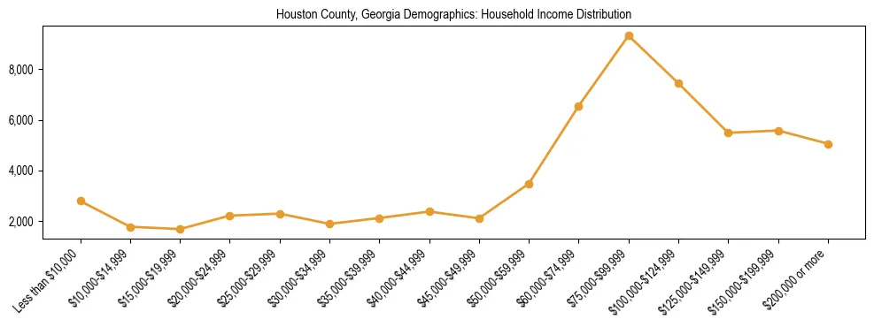 Horizontal bar chart showing household income distribution in Houston County, Georgia.