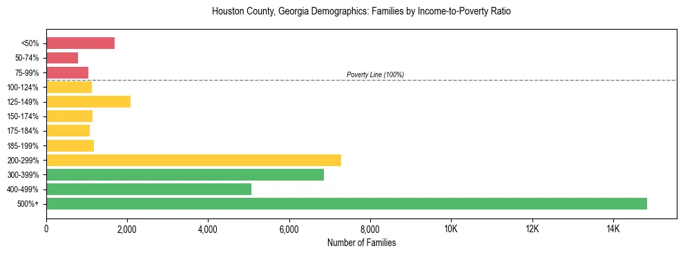 Horizontal bar chart showing family distribution by income-to-poverty ratio in Houston County, Georgia, based on 2023 ACS data.