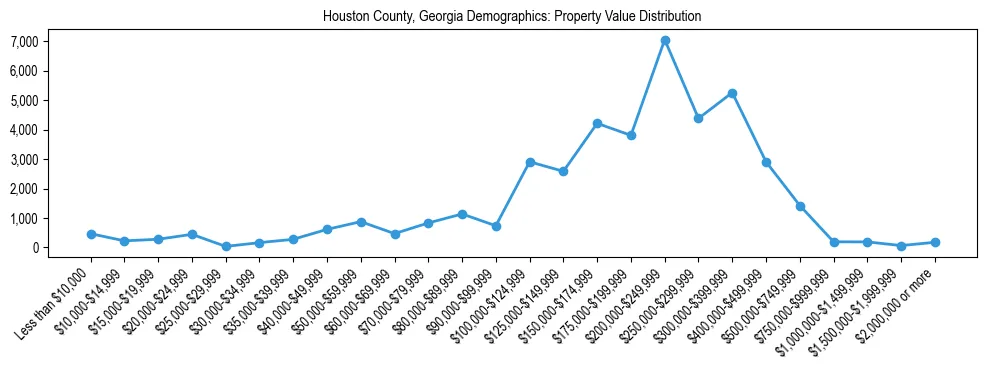 Line chart showing the distribution of property values for owner-occupied housing units in Houston County, Georgia.