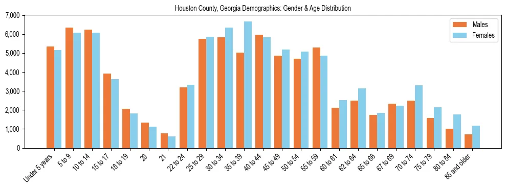 Bar chart showing the population distribution of Houston County, Georgia by age group and gender, based on 2023 ACS data.