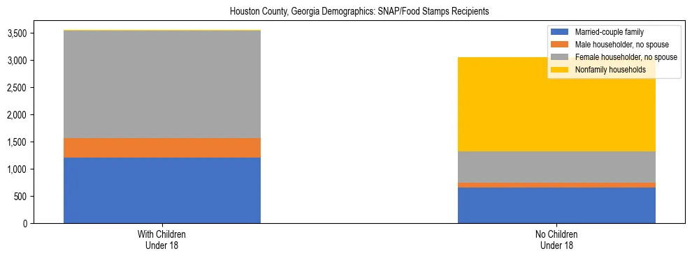 Stacked bar chart showing SNAP/Food Stamps recipient household composition by presence of children under 18 in Houston County, Georgia, based on 2023 ACS data.