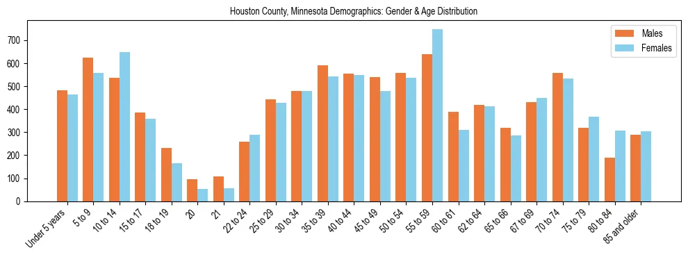 Bar chart showing the population distribution of Houston County, Minnesota by age group and gender, based on 2023 ACS data.