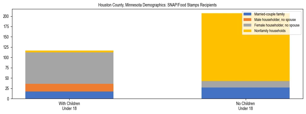 Stacked bar chart showing SNAP/Food Stamps recipient household composition by presence of children under 18 in Houston County, Minnesota, based on 2023 ACS data.