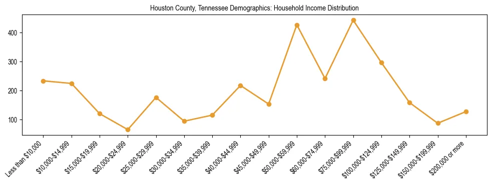 Horizontal bar chart showing household income distribution in Houston County, Tennessee.