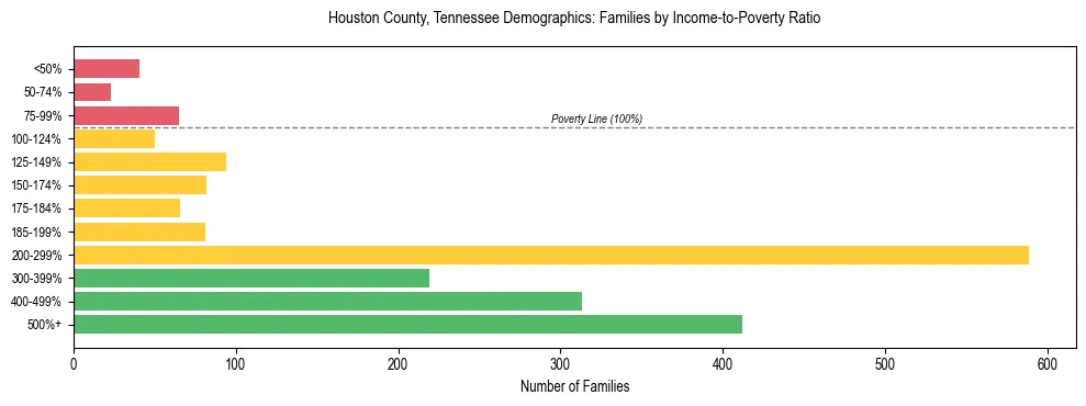 Horizontal bar chart showing family distribution by income-to-poverty ratio in Houston County, Tennessee, based on 2023 ACS data.