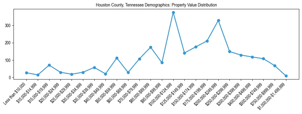 Line chart showing the distribution of property values for owner-occupied housing units in Houston County, Tennessee.
