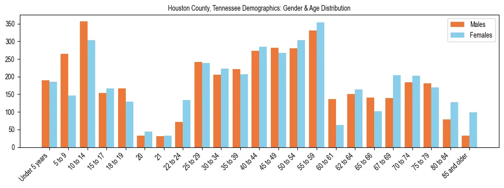 Bar chart showing the population distribution of Houston County, Tennessee by age group and gender, based on 2023 ACS data.