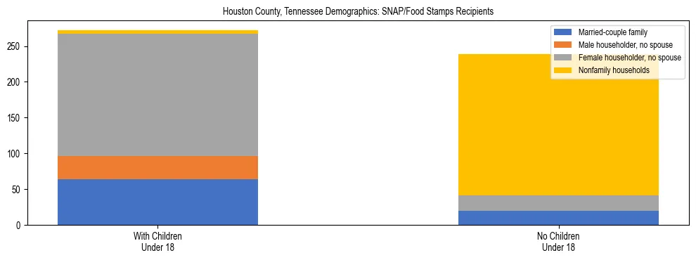 Stacked bar chart showing SNAP/Food Stamps recipient household composition by presence of children under 18 in Houston County, Tennessee, based on 2023 ACS data.