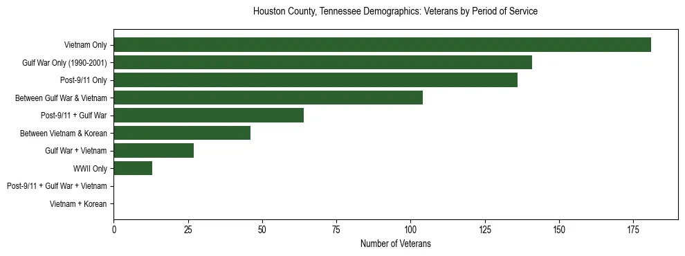 Horizontal bar chart showing veteran distribution by period of military service in Houston County, Tennessee, based on 2023 ACS data.