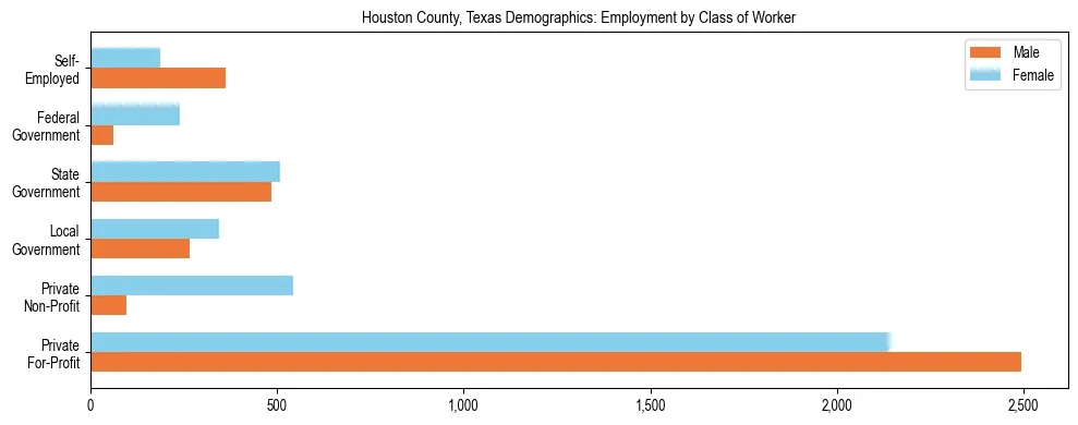 Horizontal bar chart showing employment distribution by class of worker and gender in Houston County, Texas, based on 2023 ACS data.