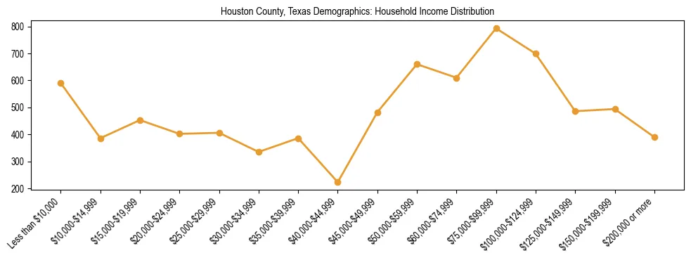 Horizontal bar chart showing household income distribution in Houston County, Texas.