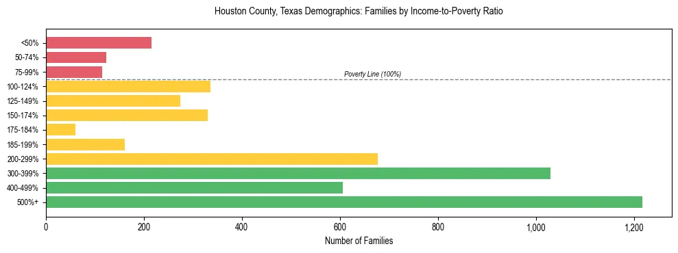 Bar chart showing family distribution by income-to-poverty ratio in Houston County, Texas, based on 2023 ACS data.
