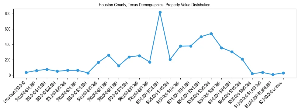 Line chart showing the distribution of property values for owner-occupied housing units in Houston County, Texas.