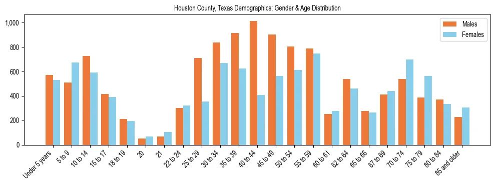 Bar chart showing the population distribution of Houston County, Texas by age group and gender, based on 2023 ACS data.