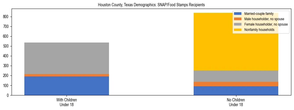 Stacked bar chart showing SNAP/Food Stamps recipient household composition by presence of children under 18 in Houston County, Texas, based on 2023 ACS data.