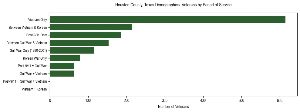 Bar chart showing the distribution of veterans by period of military service in Houston County, Texas based on 2023 ACS data.