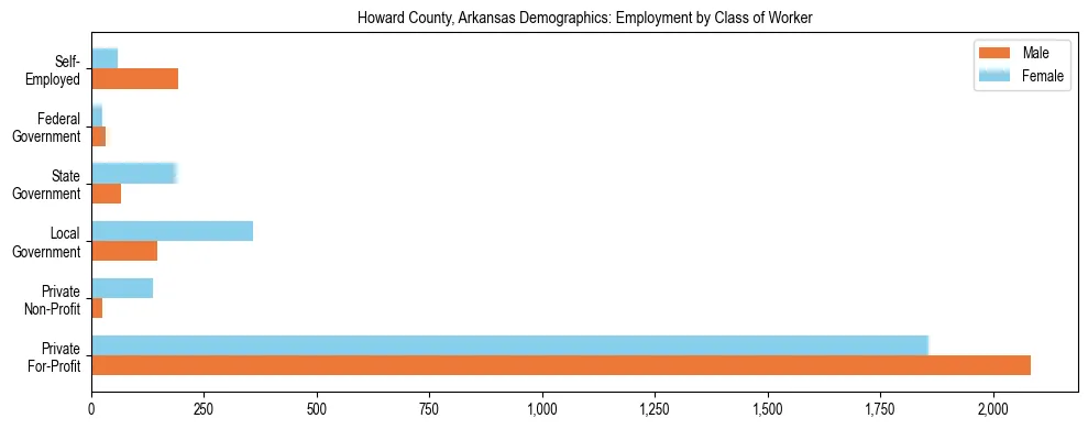 Horizontal bar chart showing employment distribution by class of worker and gender in Howard County, Arkansas, based on 2023 ACS data.