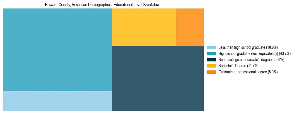 Treemap chart illustrating the educational attainment breakdown for population 25 years and over in Howard County, Arkansas.
