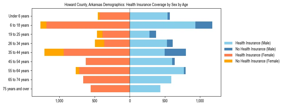 Pyramid chart showing health insurance coverage by age and sex in Howard County, Arkansas.