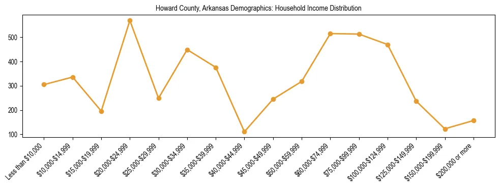 Horizontal bar chart showing household income distribution in Howard County, Arkansas.