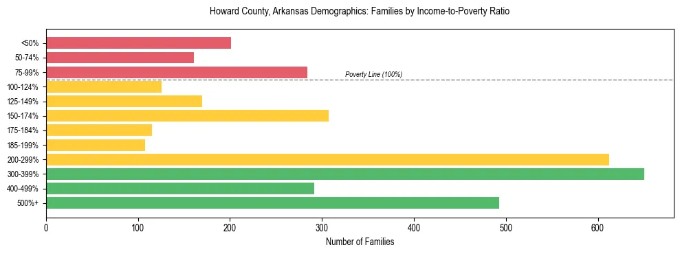 Horizontal bar chart showing family distribution by income-to-poverty ratio in Howard County, Arkansas, based on 2023 ACS data.