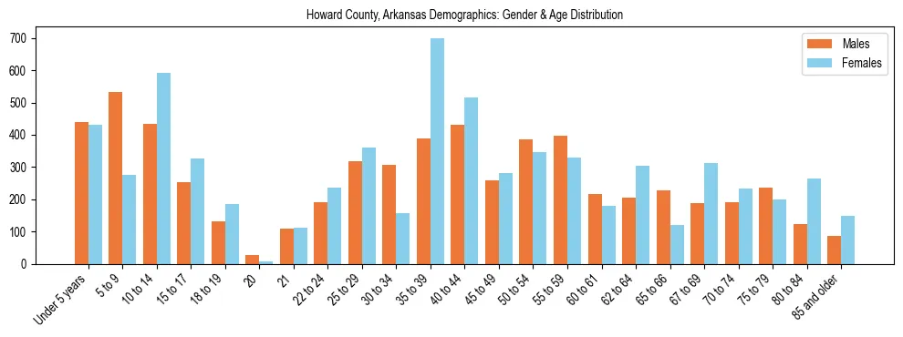 Bar chart showing the population distribution of Howard County, Arkansas by age group and gender, based on 2023 ACS data.