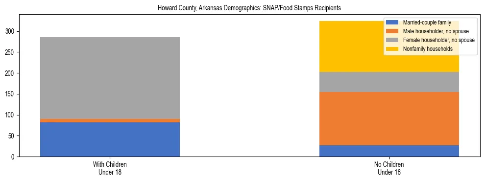Stacked bar chart showing SNAP/Food Stamps recipient household composition by presence of children under 18 in Howard County, Arkansas, based on 2023 ACS data.