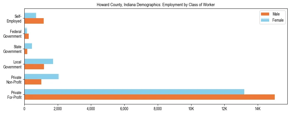 Horizontal bar chart showing employment distribution by class of worker and gender in Howard County, Indiana, based on 2023 ACS data.