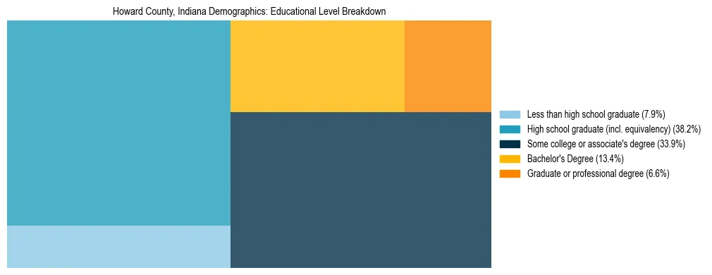 Treemap chart illustrating the educational attainment breakdown for population 25 years and over in Howard County, Indiana.
