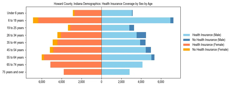 Pyramid chart showing health insurance coverage by age and sex in Howard County, Indiana.