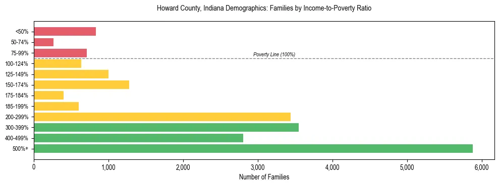 Horizontal bar chart showing family distribution by income-to-poverty ratio in Howard County, Indiana, based on 2023 ACS data.