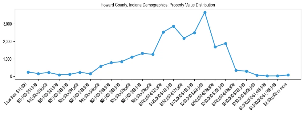 Line chart showing the distribution of property values for owner-occupied housing units in Howard County, Indiana.
