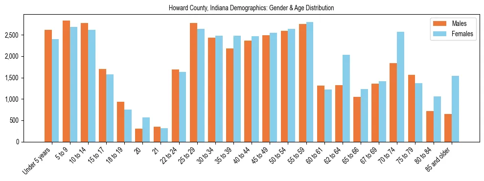Bar chart showing the population distribution of Howard County, Indiana by age group and gender, based on 2023 ACS data.