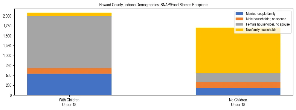 Stacked bar chart showing SNAP/Food Stamps recipient household composition by presence of children under 18 in Howard County, Indiana, based on 2023 ACS data.