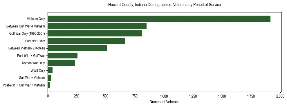 Horizontal bar chart showing veteran distribution by period of military service in Howard County, Indiana, based on 2023 ACS data.