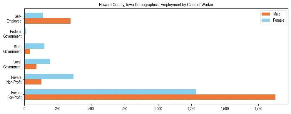 Horizontal bar chart showing employment distribution by class of worker and gender in Howard County, Iowa, based on 2023 ACS data.