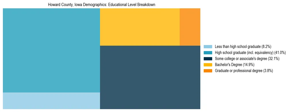 Treemap chart illustrating the educational attainment breakdown for population 25 years and over in Howard County, Iowa.