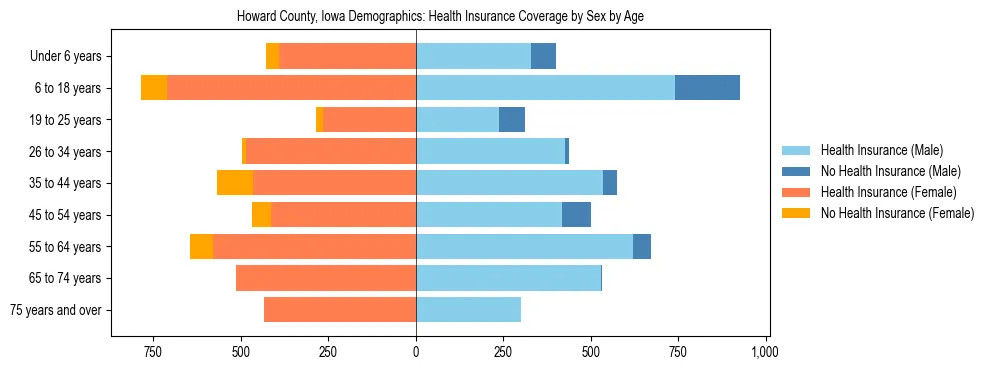 Pyramid chart showing health insurance coverage by age and sex in Howard County, Iowa.