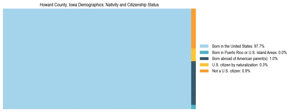 Treemap showing the population distribution by nativity and citizenship status in Howard County, Iowa based on U.S. Census data.