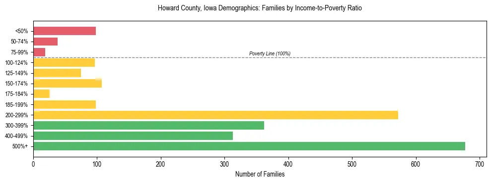 Horizontal bar chart showing family distribution by income-to-poverty ratio in Howard County, Iowa, based on 2023 ACS data.
