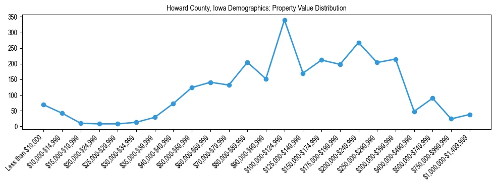 Line chart showing the distribution of property values for owner-occupied housing units in Howard County, Iowa.