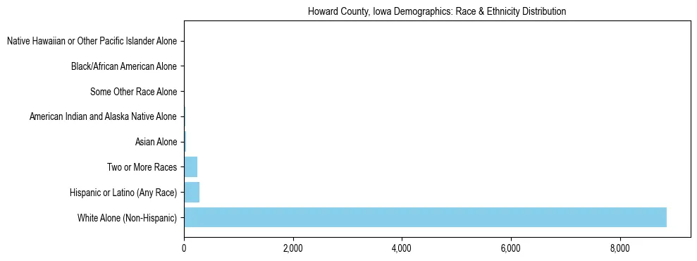 Race and Ethnicity Distribution Chart for Howard County, Iowa