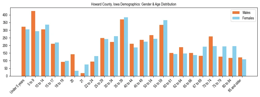 Bar chart showing the population distribution of Howard County, Iowa by age group and gender, based on 2023 ACS data.