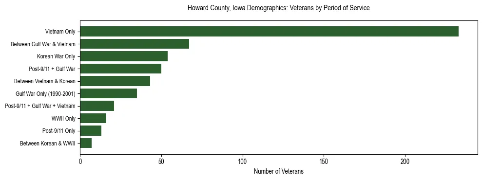 Horizontal bar chart showing veteran distribution by period of military service in Howard County, Iowa, based on 2023 ACS data.