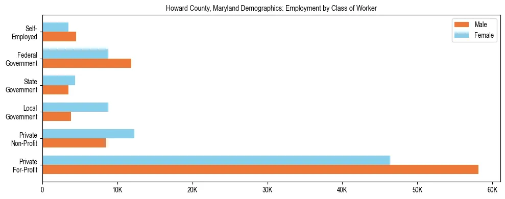 Horizontal bar chart showing employment distribution by class of worker and gender in Howard County, Maryland, based on 2023 ACS data.